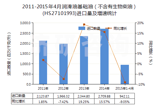 2011-2015年4月潤滑油基礎(chǔ)油（不含有生物柴油）(HS27101993)進口量及增速統(tǒng)計